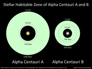 Alfa Centauri tendría Planetas Gemelos de la Tierra