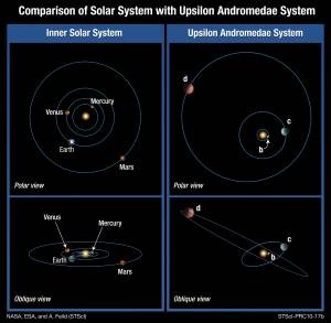Dos Planetas Muy Apartados del Plano Orbital Principal